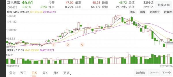 寧德時代沒戲了嗎？看看上一輪的成長股代表之作立訊精密