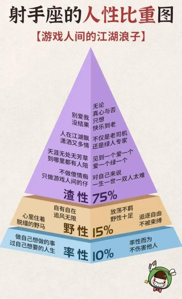 十二星座的人性比重