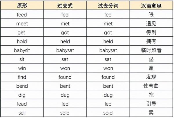 高中英語不規則動詞全梳理，一篇搞定，三年不愁