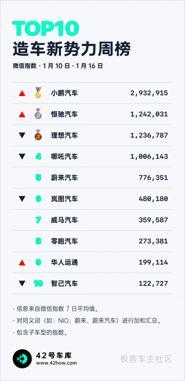 乘聯會公佈 2021 年 12 月銷量資料｜E 周要聞