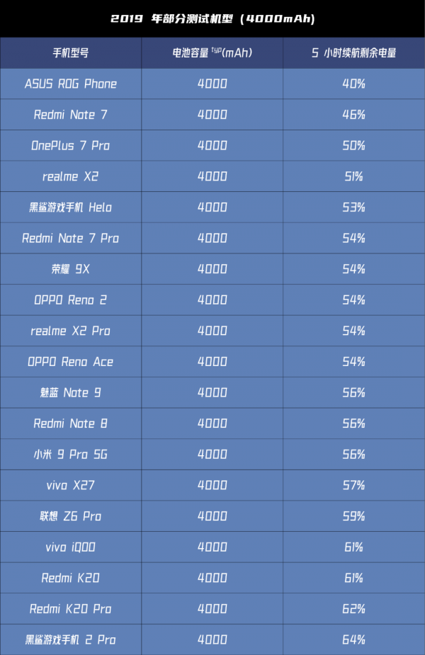3 年 200 多臺實機分析：如今手機續航真的在變好嗎？