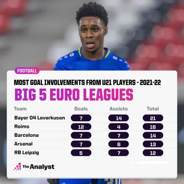 除了槍手,五大聯賽還有一支更生猛的青年軍 除了槍手,五大聯賽還有一支更生猛的青年軍