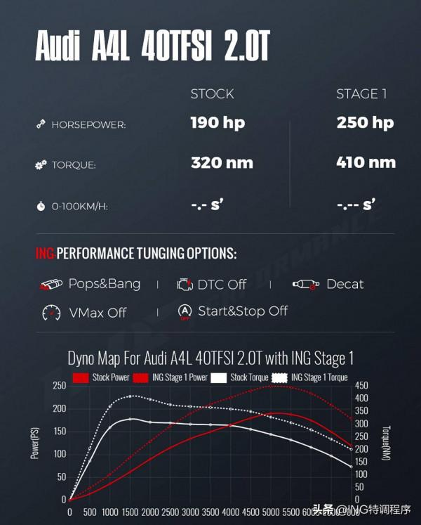 19款奧迪A4L 2.0T刷ECU升級ING特調秒變高功率,改裝技術解析 19款奧迪A4L 2.0T刷ECU升級ING特調秒變高功率,改裝技術解析