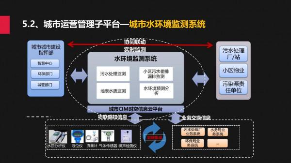 城市規建管：一體化平臺建設方案