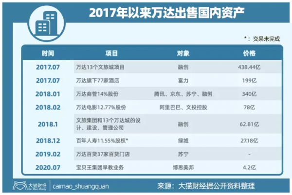 王健林套現600億,逃離房地產的1526天后,成了最被羨慕的人 王健林套現600億,逃離房地產的1526天后,成了最被羨慕的人
