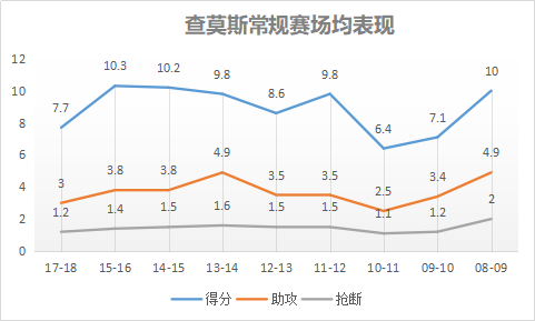 與詹姆斯波什吵架,天賦一般卻好勝心極強,兩次奪冠的刺頭查莫斯 與詹姆斯波什吵架,天賦一般卻好勝心極強,兩次奪冠的刺頭查莫斯
