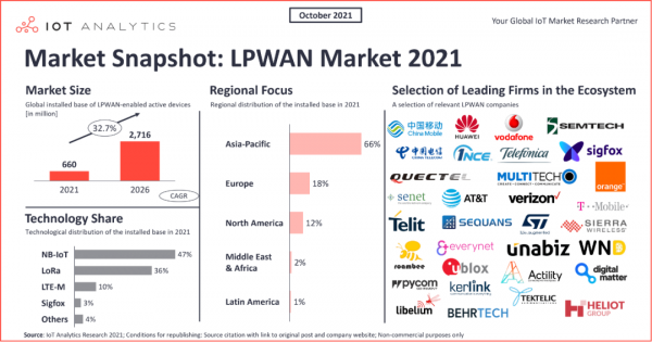 NB-IoT和LoRa佔83%份額,低功耗衛星物聯網成破局者|2021年低功耗廣域市場深度解析 NB-IoT和LoRa佔83%份額,低功耗衛星物聯網成破局者|2021年低功耗廣域市場深度解析