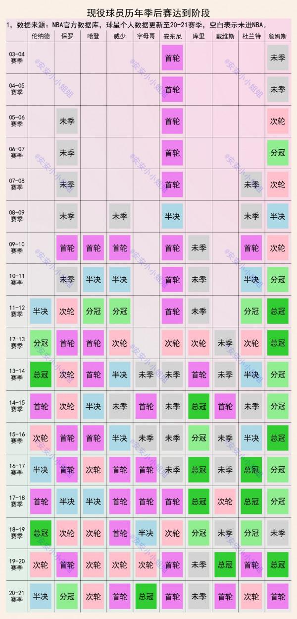 NBA總決賽次數：詹姆斯18年10次，杜蘭特14年4次，安東尼0次