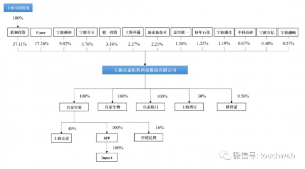 宣泰醫藥遞交科創板上會稿：9個月淨利6099萬 同比降46%