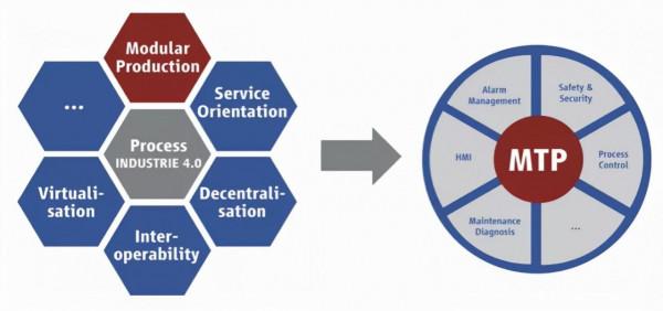 樂高積木式的模組化與開放自動化