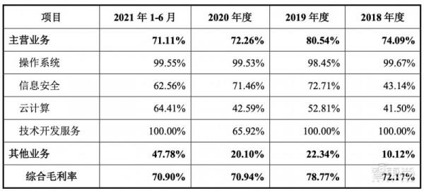 衝刺科創板作業系統第一股，麒麟信安IPO檔案解讀