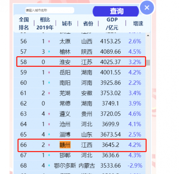 江西第一大市贛州發展快：經濟總量達到江蘇中游偏下，僅次於淮安