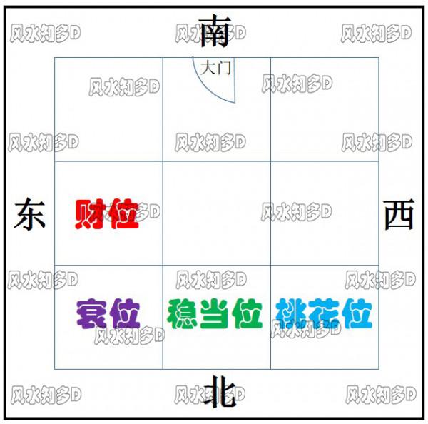 如何尋找住宅中的財位、衰位、穩當位、桃花位