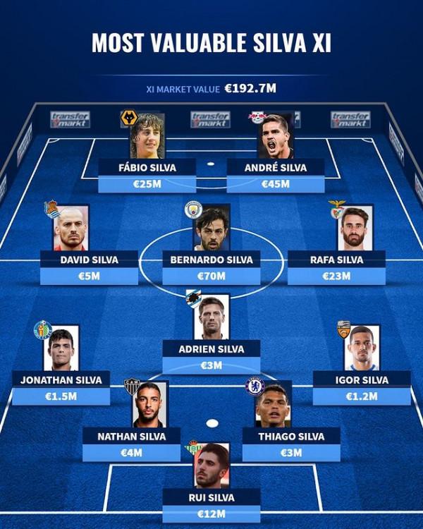 足壇遍地席爾瓦，盤點最貴的11個席爾瓦，你認識幾個？