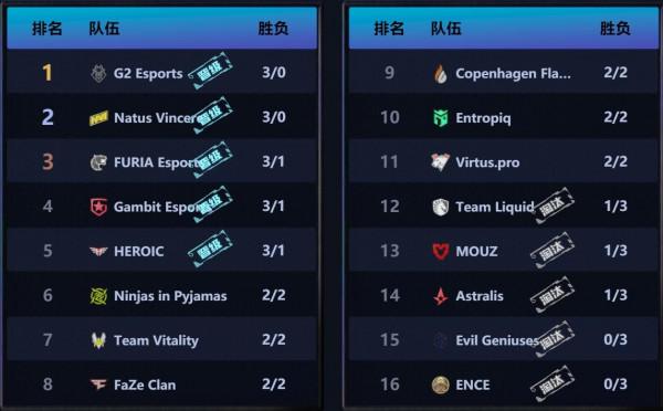 Major傳奇組賽程接近尾聲,璐寶肉絲換嗨絲,CSBOY馬西西直呼給力 Major傳奇組賽程接近尾聲,璐寶肉絲換嗨絲,CSBOY馬西西直呼給力