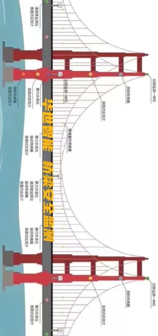 橋樑超限超載健康狀況監測常用物聯網感測器GPS位移監測光纖光柵
