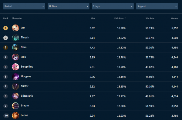 LOLM：2.6A版本登場率or勝率榜單出爐，選擇他們排位賽穩了？