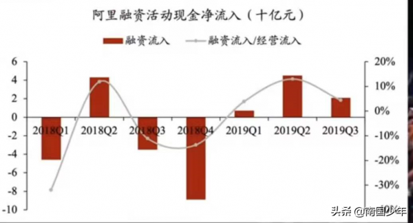 財報火眼金睛(現金流量篇):騰訊與阿里——投資?槓桿? 財報火眼金睛(現金流量篇):騰訊與阿里——投資?槓桿?