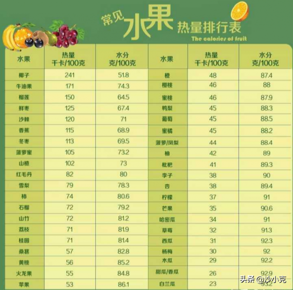 減肥知識：最全食物熱量表來啦！正在減肥的你還不趕緊來看看