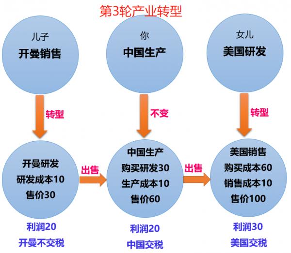 跨國企業慌了，避稅天堂或將成為歷史