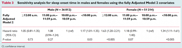 EHJ：睡覺的黃金時段可別錯過！近9萬人研究發現，晚上10-11點入睡最健康，過早/晚睡與心血管疾病風險增加24%、25%相關
