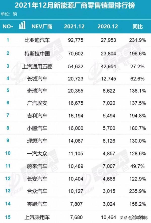 12月新能源廠商銷量排行榜：比亞迪強勢領跑，長城、奇瑞進前五