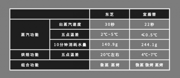 5000元價位微蒸烤一體機大比拼，東芝VS宜盾普，誰的表現更出色？