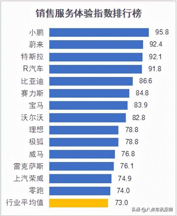 國內首次新能源汽車銷售和售後服務體驗指數排行榜釋出