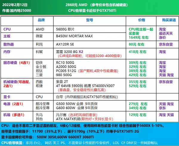 22年2月|電腦DIY配置方案 主觀推薦 30套方案 22年2月|電腦DIY配置方案 主觀推薦 30套方案