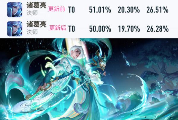 王者榮耀新版本勝率，典韋勝率登頂瀾暴跌墊底，弈星削弱仍是T1