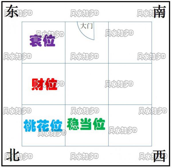 如何尋找住宅中的財位、衰位、穩當位、桃花位