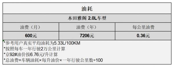 平均0.87元/km 雅閣用車成本分析