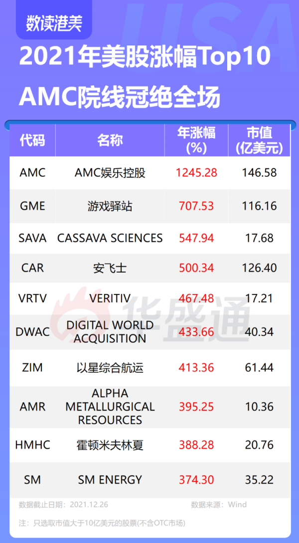 盤點2021美股“最強王者”:AMC冠絕全場,特斯拉大幅領跑 盤點2021美股“最強王者”:AMC冠絕全場,特斯拉大幅領跑