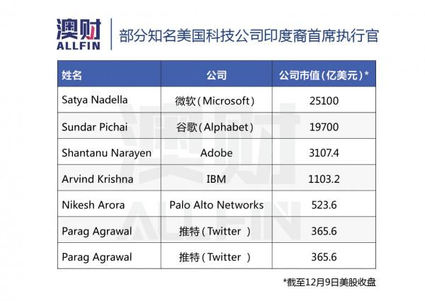 美澳印度裔CEO強勢崛起,華裔精英為何難破“竹子”天花板? 美澳印度裔CEO強勢崛起,華裔精英為何難破“竹子”天花板?