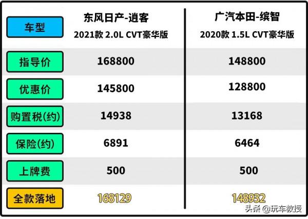 15萬還看繽智？加2萬就有更大SUV 2.0L低油耗這逍客可不簡單！