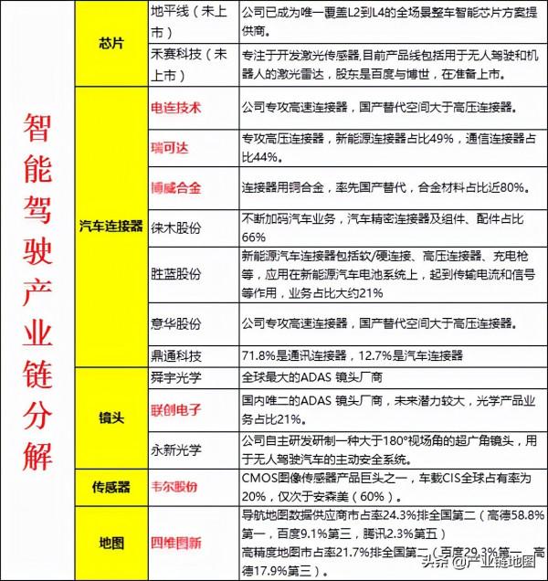 智慧駕駛產業鏈精選