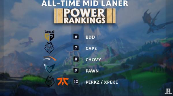 外媒評選世界前十中單：Faker榜首！三名LPL冠軍韓援前五