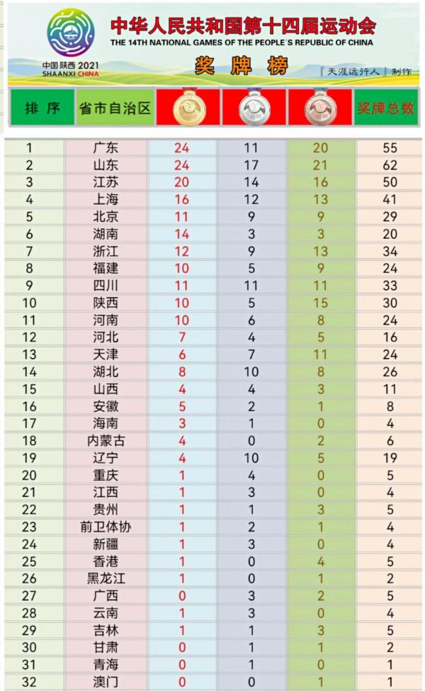 9月18日全運會金牌榜「全天獎牌賽事結束後更新」 9月18日全運會金牌榜「全天獎牌賽事結束後更新」