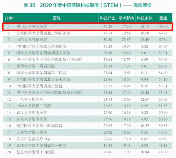 連續8年全國第一！四川大學華西醫院再次“問鼎”中國醫院冠軍，實力頂尖！