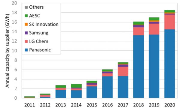 美國電動汽車電池供應情況
