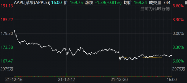 拜登基建計劃遭“自己人”背刺？美股全線收跌，道指一度跌近700點，世衛組織：明年必須終止新冠肺炎大流行