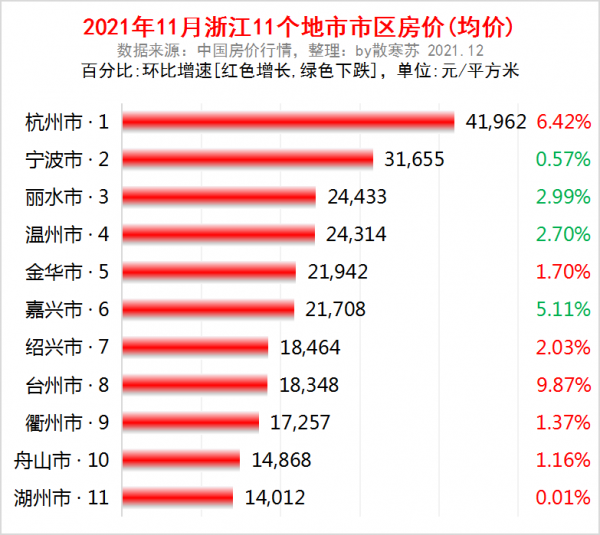 浙江收入榜:9城破6萬,紹興富商,嘉興惠農,溫州人愛吃,房價呢 浙江收入榜:9城破6萬,紹興富商,嘉興惠農,溫州人愛吃,房價呢