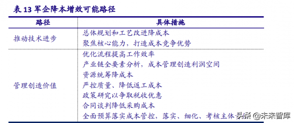 軍工行業2022年投資策略：政策、價值、產業三鏈共築強引擎