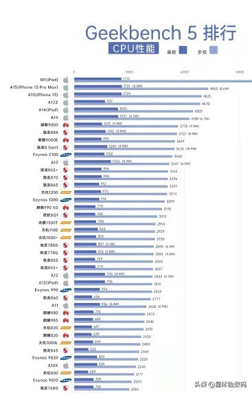 一張天梯圖教你給手機CPU排行
