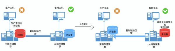 阿里雲塊儲存企業級特性之非同步複製 阿里雲塊儲存企業級特性之非同步複製