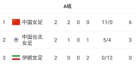中國女足晉級決賽之路：小組頭名出線，淘汰賽擊敗越南和日本