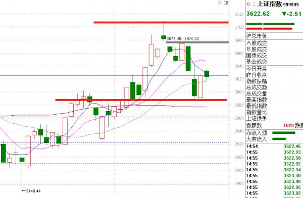 覆盤:反彈第二天就這樣,妖股怎麼辦?白酒、新能源又該怎麼辦? 覆盤:反彈第二天就這樣,妖股怎麼辦?白酒、新能源又該怎麼辦?