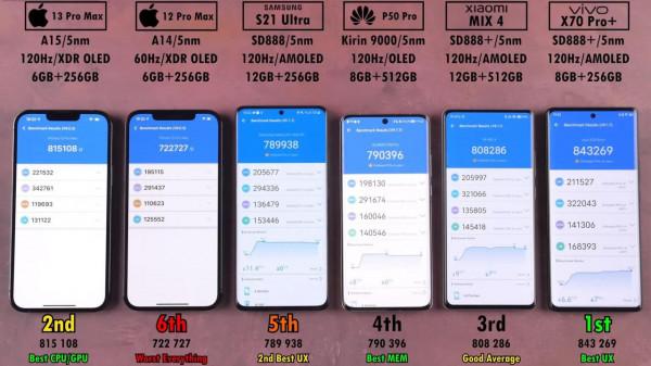 6部手機效能PK,iPhone13ProMax表現優秀,華為P50Pro讓人意外 6部手機效能PK,iPhone13ProMax表現優秀,華為P50Pro讓人意外