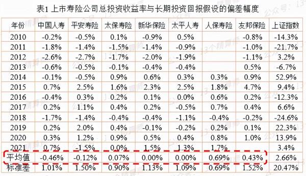 上市壽險公司實際投資收益率與假設偏差分析:實現5%也不容易 上市壽險公司實際投資收益率與假設偏差分析:實現5%也不容易