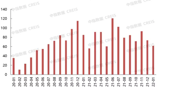2022年1月北京房地產企業銷售業績TOP20